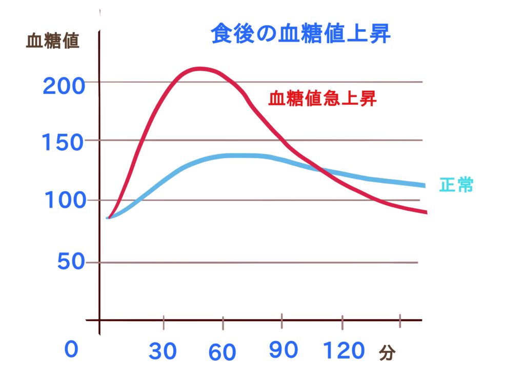 正常な血糖値と血糖値急上昇の差を示したグラフ