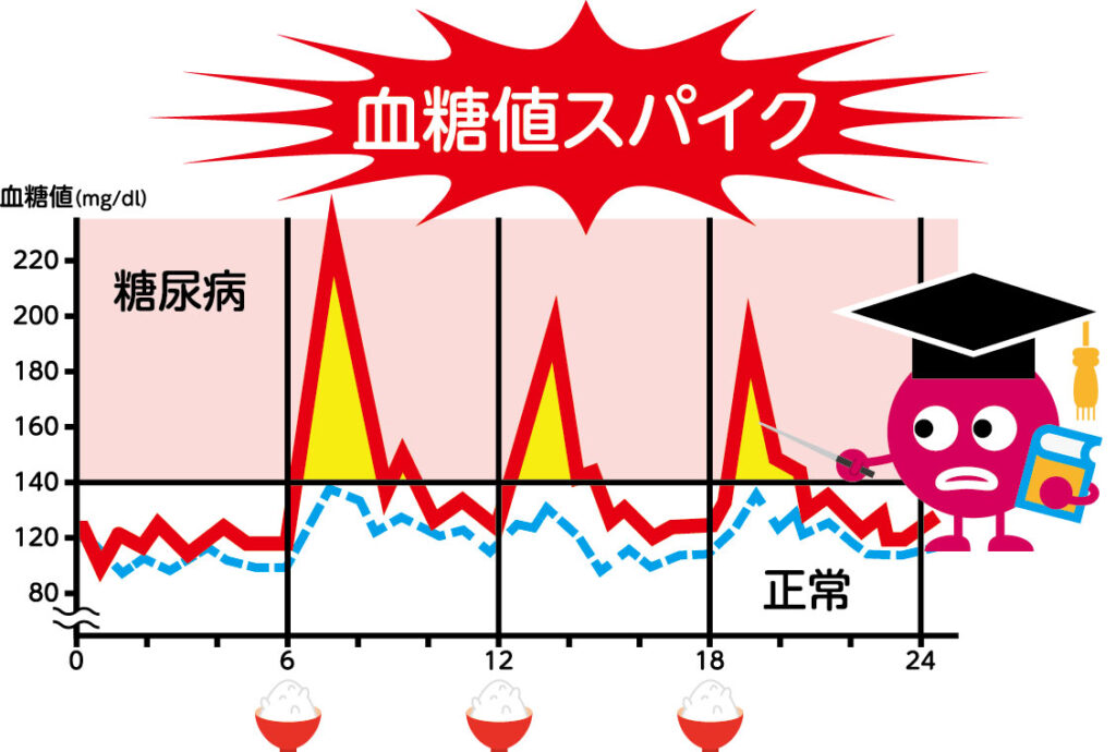 血糖スパイクの図